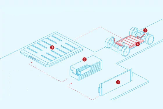 Budowa akumulatora auta elektrycznego. 1) ogniwa baterii 2) moduł akumulatora 3) system akumulatora 4) akumulator 5) napęd.