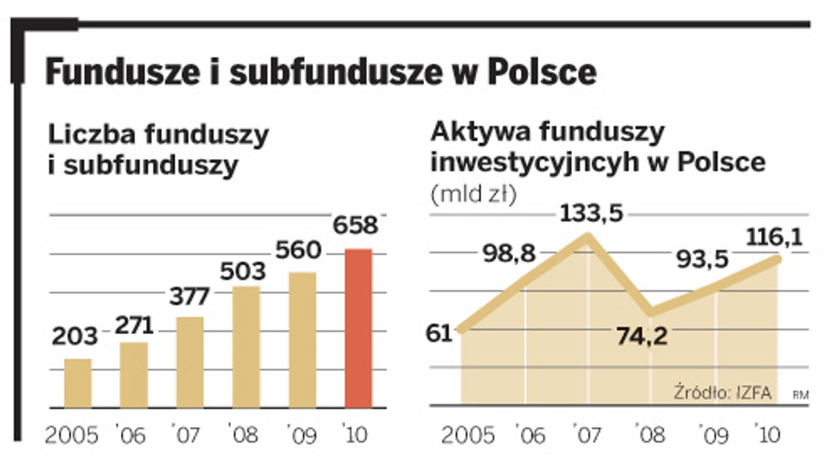 Fundusze i subfundusze w Polsce