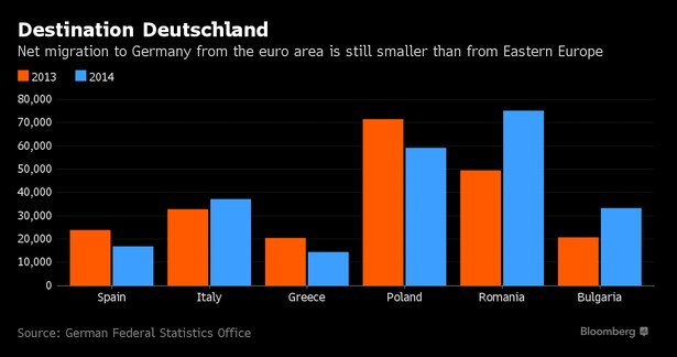 Migracja netto do Niemiec z krajów strefy euro i Europy Wschodniej