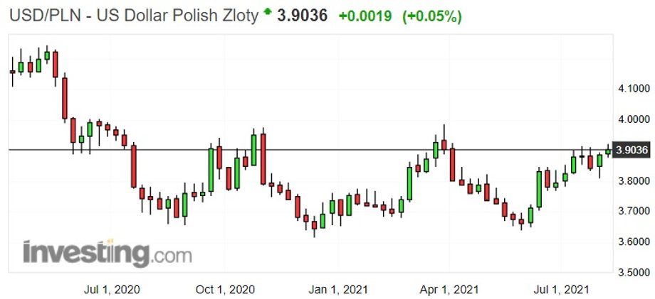 Notowania dolara wobec złotego