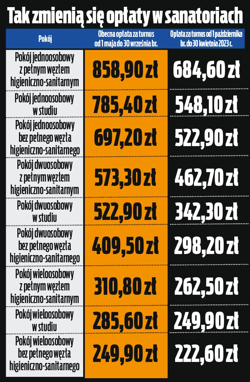 Tak zmienią się opłaty w sanatoriach.