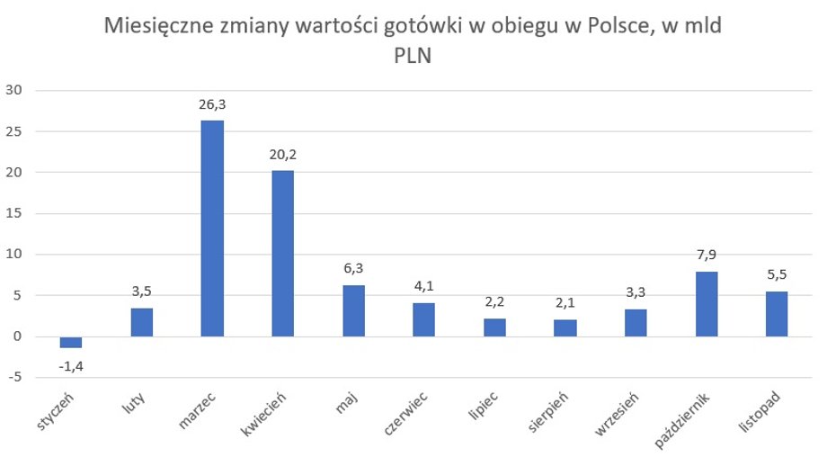 Wzrost wartości gotówki w obiegu w kolejnych miesiącach w 2020 r. 