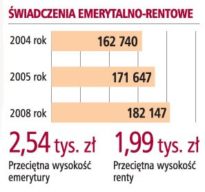 Świadczenie emerytalno-rentowe