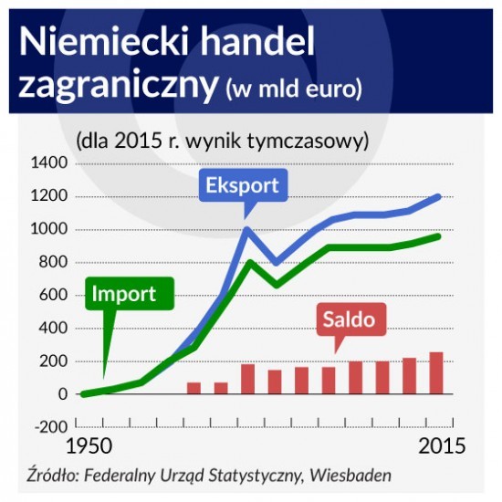 Niemiecki handel zagraniczny (w mld euro)