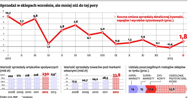 Sprzedaż w sklepach wzrośnie, ale mniej niż do tej pory