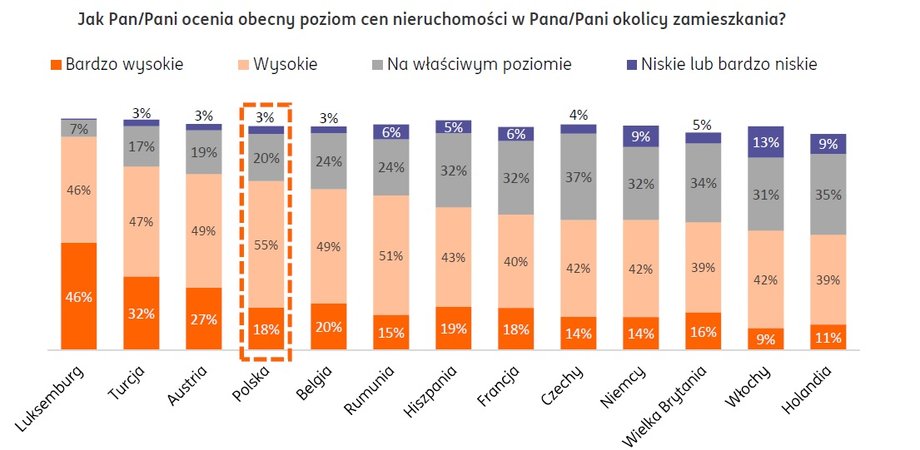 Jak oceniamy ceny nieruchomości?