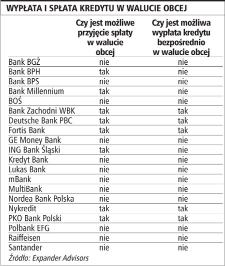 Wypłata i spłata kredytu w walucie obcej