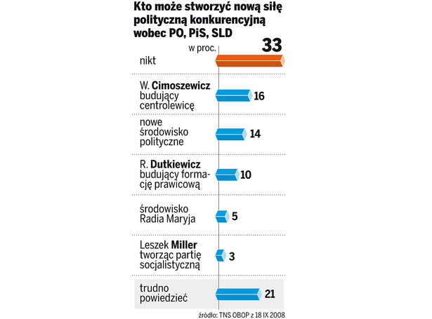 Nie ma siły na trzecią siłę