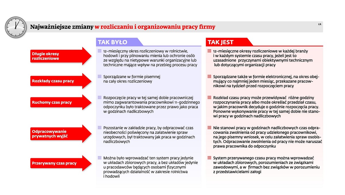 Najważniejsze zmiany w rozliczaniu i organizowaniu pracy firmy