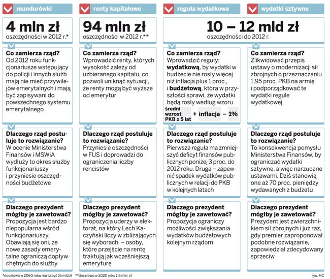 Pomysły rządu na poprawę stanu kasy państwa