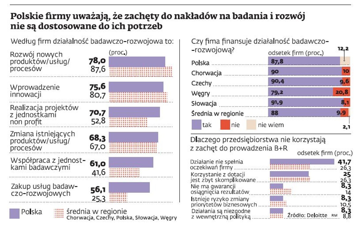 Badania i rozwój