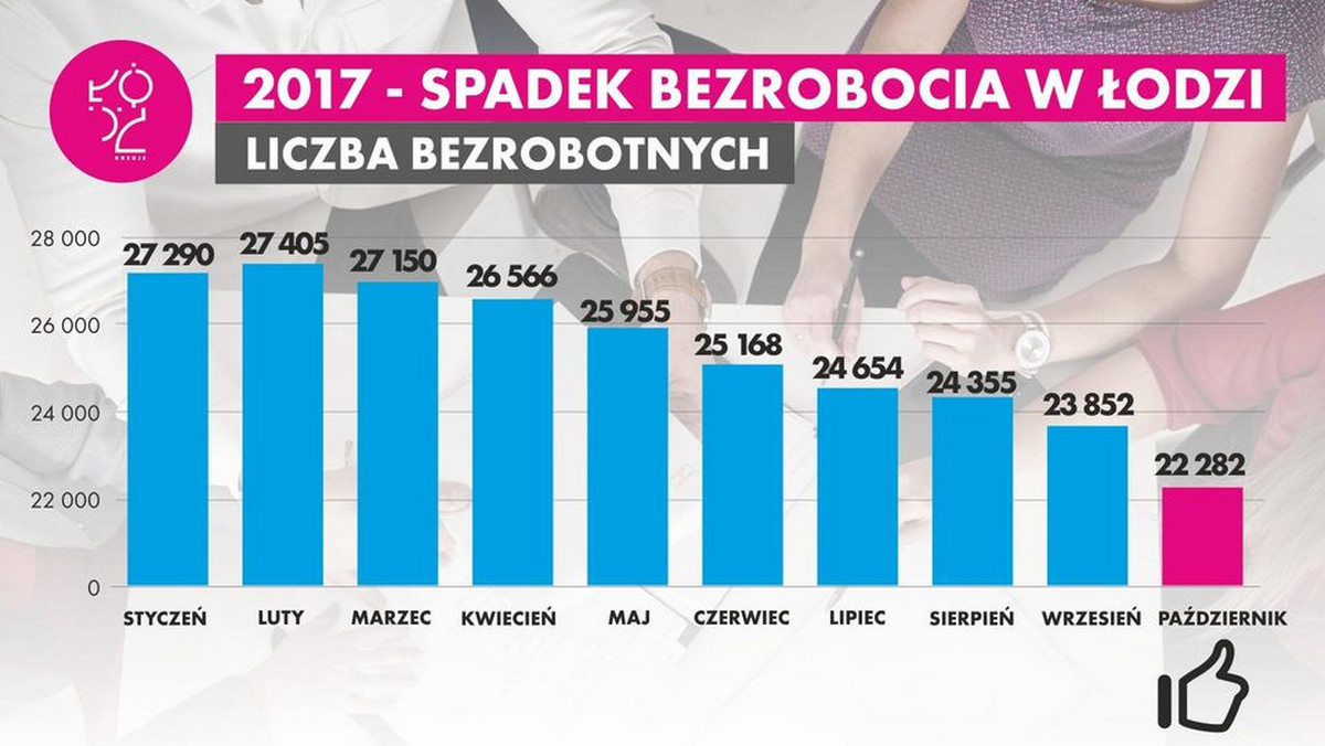 Sześć i pół procent - tyle wyniosła stopa bezrobocia na koniec października. To oznacza, że ilość osób bez pracy jest w Łodzi najniższa od czasów przełomu ustrojowego w 1989 roku. Do tego, jak zapewniają władze miasta, miejsc pracy wciąż przybywa.