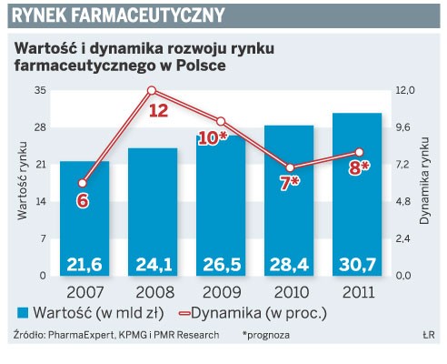 Rynek farmaceutyczny