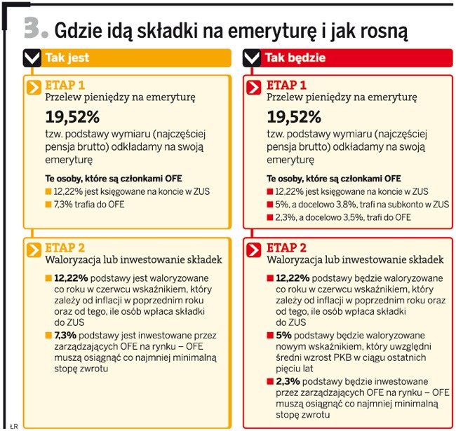 Gdzie idą składki na emeryturę i jak rosną