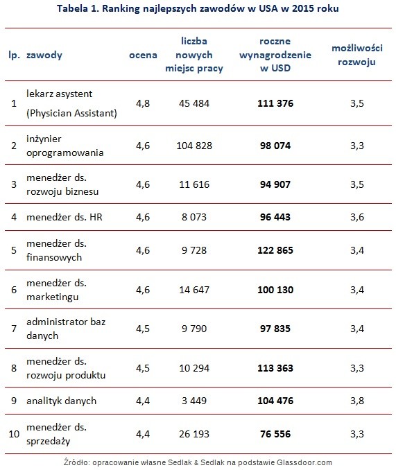 Ranking najlepszych zawodów w USA w 2015 roku