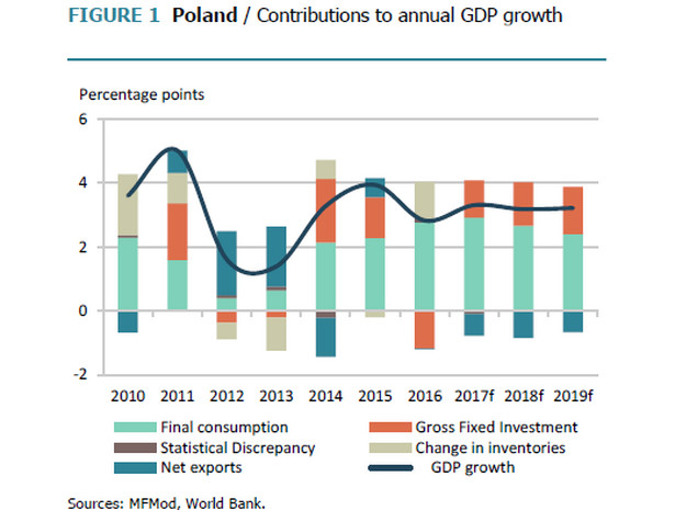 Prognozy Banku Światowego dla Polski - czynniki wzrostu PKB, źródło: Bank Światowy