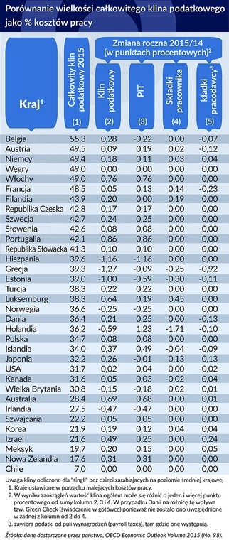 Porównanie wielkości całkowitego klina podatkowego