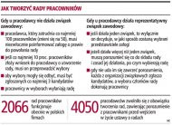 Jak tworzyć rady pracowników