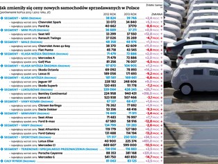 W salonach samochody nieco podrożały, ale ze sztucznych powodów