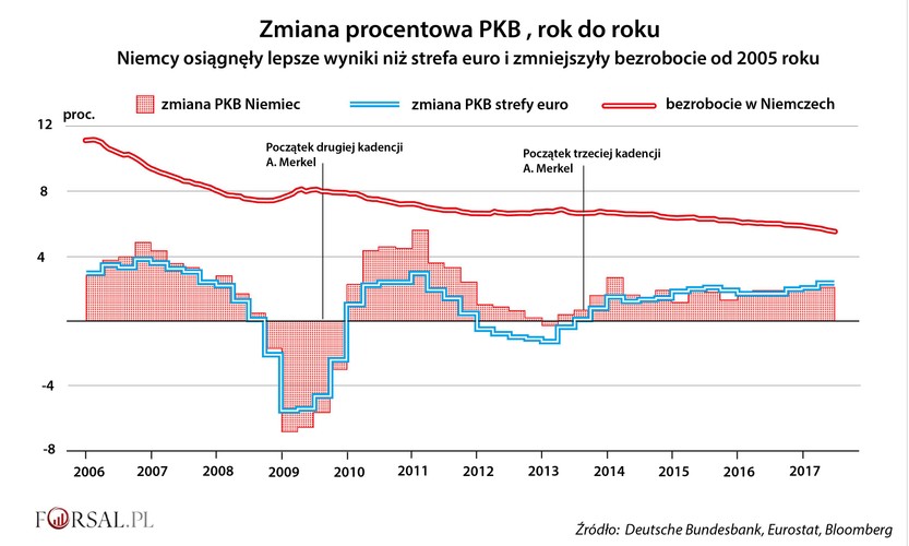 Polityczna długowieczność Angeli Merkel wynika w dużej mierze z niemieckich osiągnięć gospodarczych. Odkąd Merkel przejęła władzę w 2005 roku, liczba osób bez pracy zmniejszyła się o połowę. Wzrost gospodarczy w czasie drugiej kadencji ustabilizował się na poziomie ok. 2 proc. - reszta Europy Zachodniej mogła pomarzyć o takim wyniku.