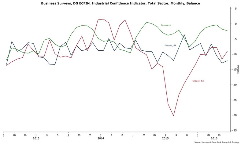 Wskaźniki nastrojów w biznesie w Finlandii, Grecji i strefie euro