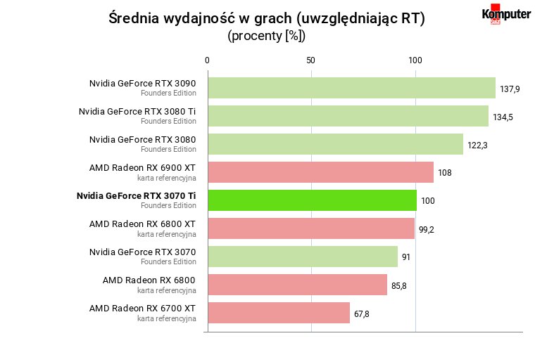 Nvidia GeForce RTX 3070 Ti FE – Średnia wydajność w grach (uwzględniając RT)