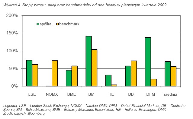 Wykres 4. Stopy zwrotu akcji oraz benchmarków od dna bessy w pierwszym kwartale 2009. Źródło: DM BZ WBK, Źródło danych: Bloomberg