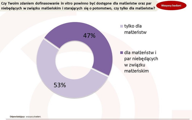 Pomiar został przeprowadzony w dniach 27 lutego – 2 marca 2015 roku metodą CAWI na ogólnopolskiej próbie Polaków liczącej N=1009 osób dobranych z panelu Ariadna. Próba losowo-kwotowa. Kwoty dobrane wg reprezentacji w populacji Polaków w wieku 18 lat i więcej dla płci, wieku, wykształcenia i wielkości miejscowości zamieszkania. , fot. www.tajnikipolityki.pl