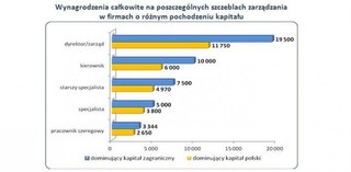 Ile wynoszą zarobki w działach finansów i controllingu