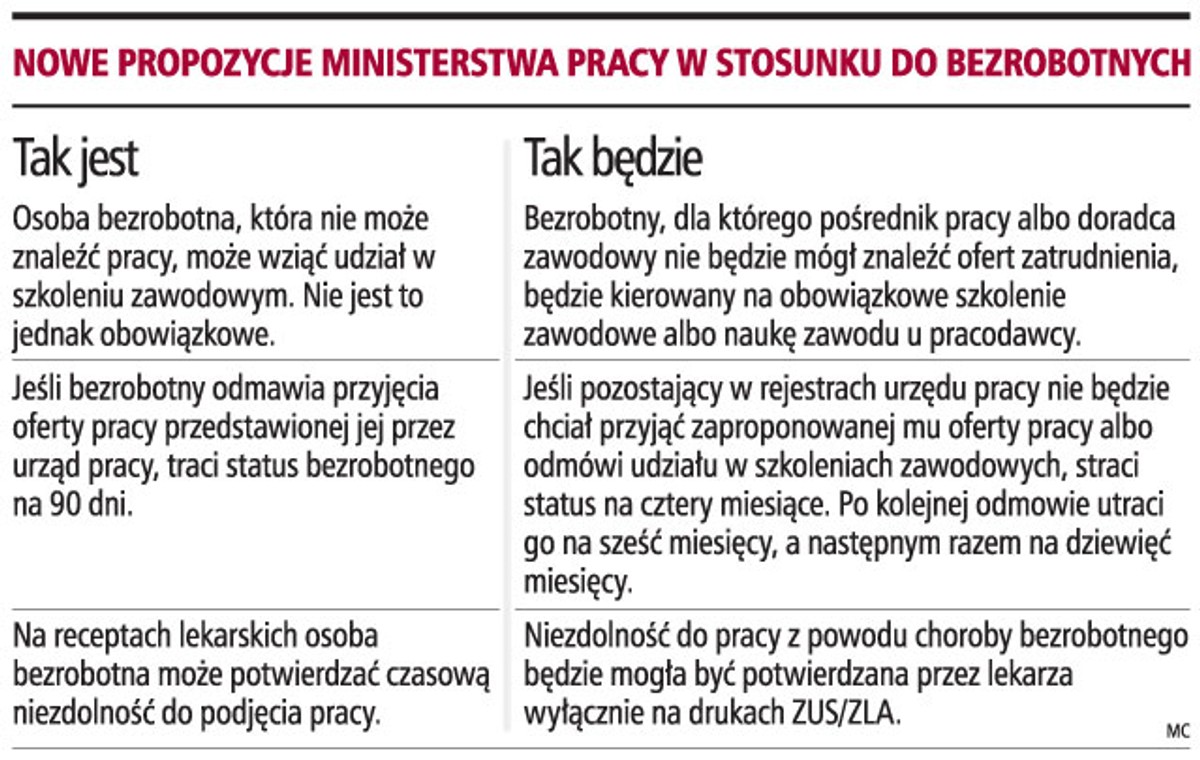 Nowe propozycje ministerstwa pracy w stosunku do bezrobotnych
