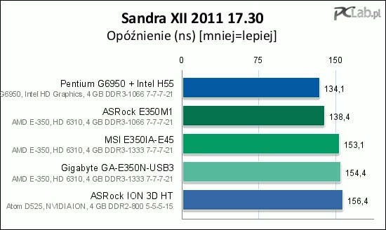 Wynik przepustowości pamięci w Sandrze trochę nas zaniepokoił. Chcieliśmy wykluczyć błąd programu, więc sięgnęliśmy po Aida64, by zweryfikować wynik.