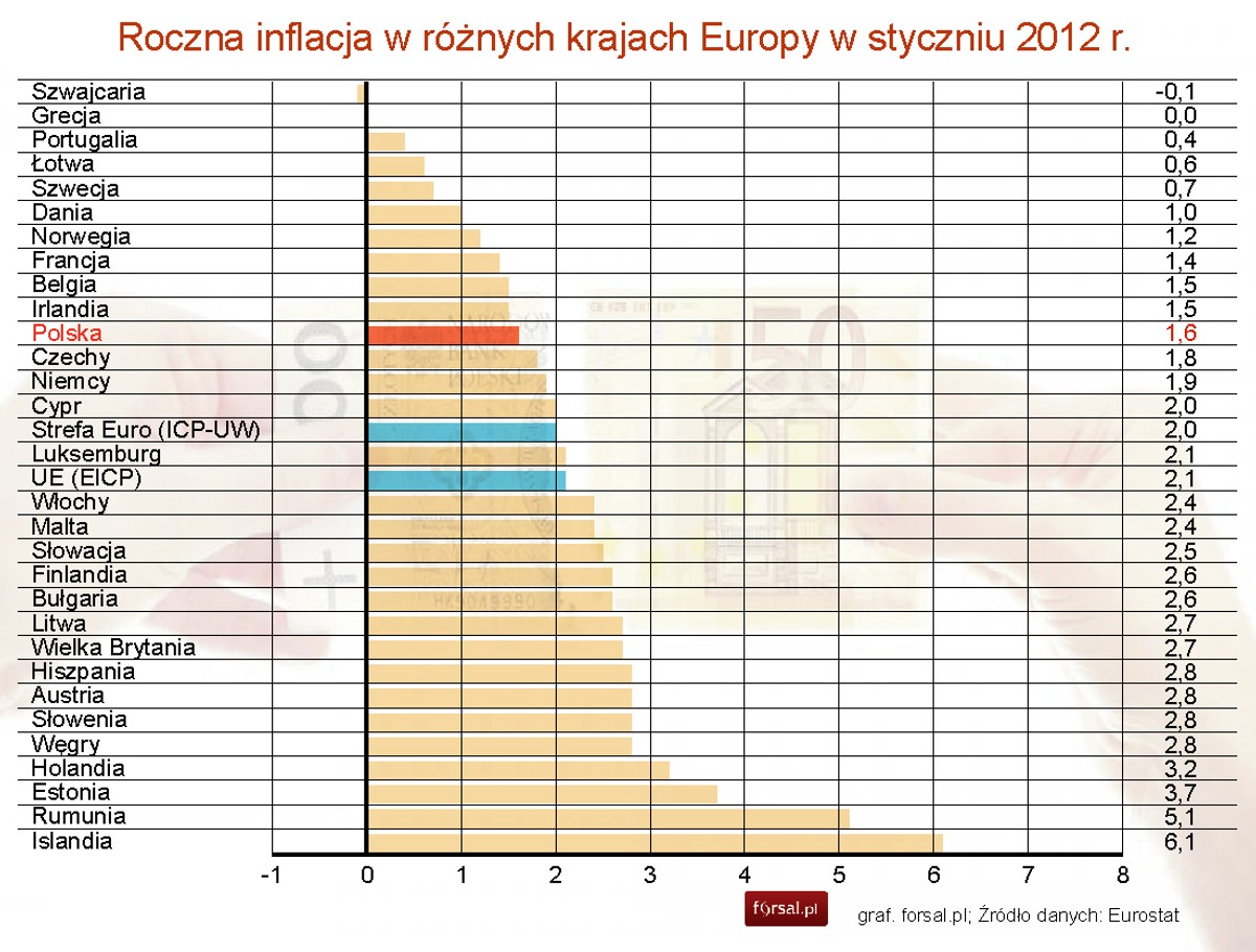 Inflacja w krajach Europy w styczniu 2013 r. - Eurostat