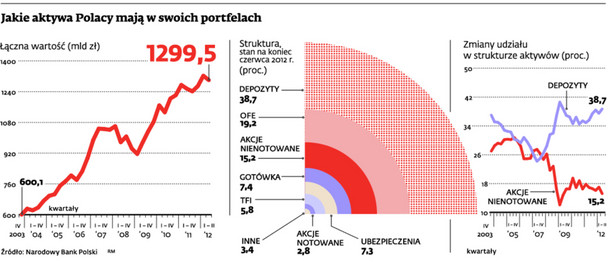 Jakie aktywa Polacy mają w swoich portfelach