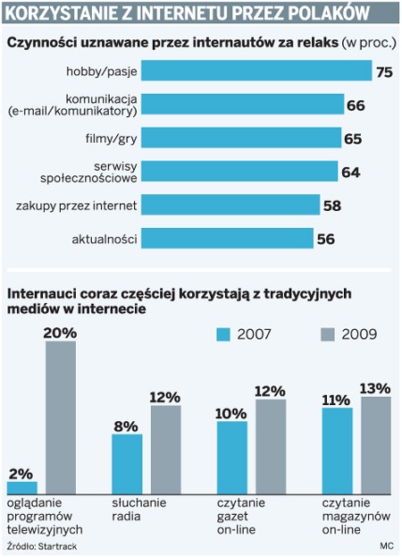 Korzystanie z internetu przez Polaków