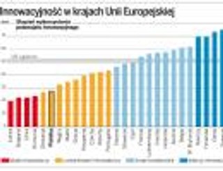 Polska zajmuje niechlubną 22. pozycję w Unii Europejskiej pod względem innowacyjności gospodarki