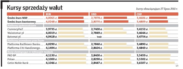 Kursy sprzedaży walut