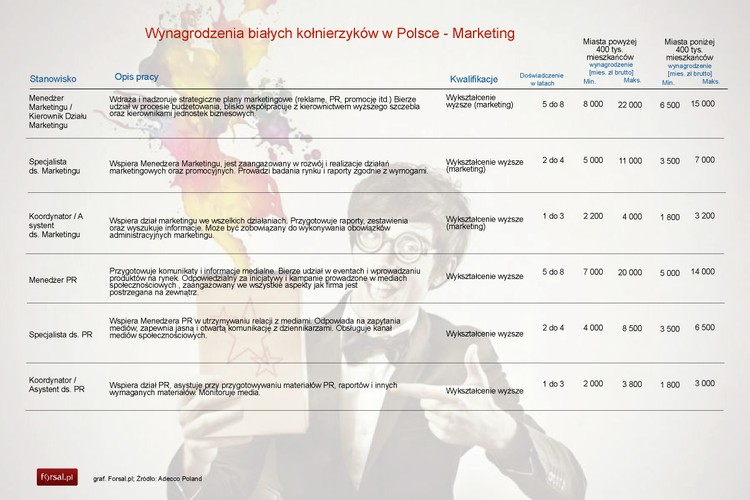Marketing<br>
Zarobki w dziale marketingu w mieście powyżej 400 tys. mieszkańców wahały się od 2 tys. zł brutto w przypadku asystenta ds. PR do 22 tys. zł brutto w przypadku menedżera/kierownika działu marketingu. Na podobnie wysokie zarobki może liczyć w tym dziale także menedżer PR.