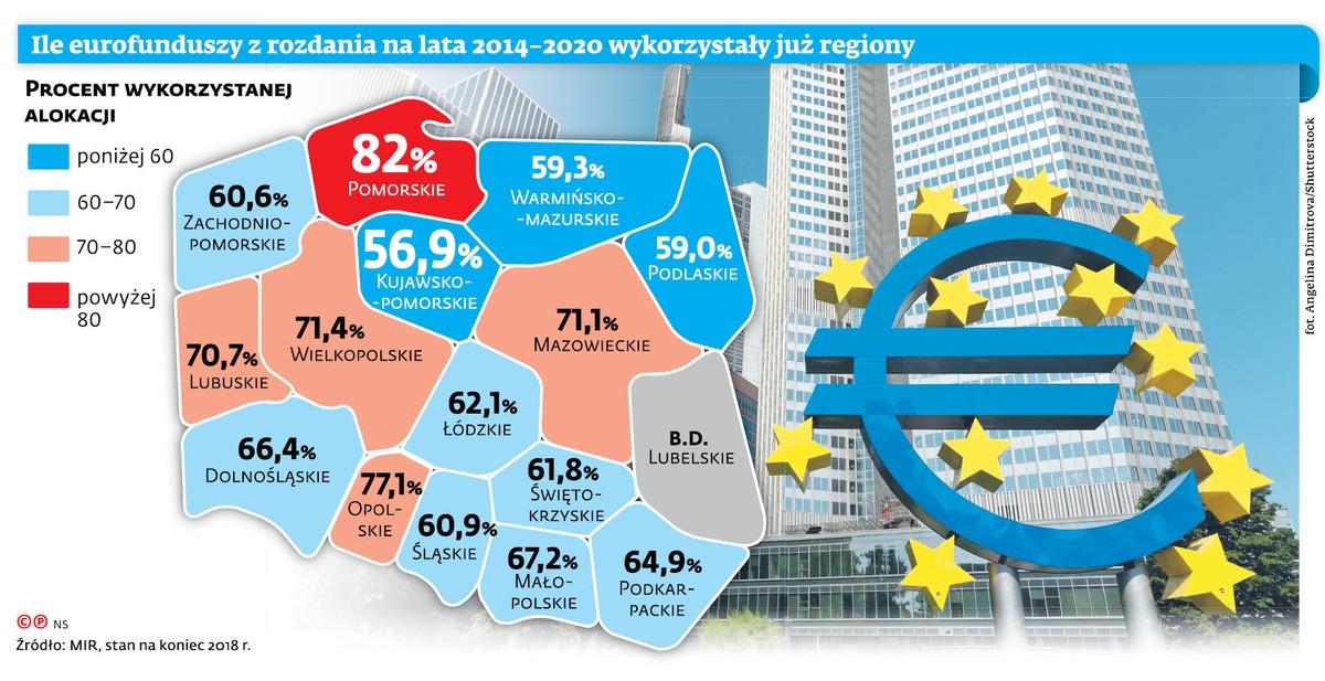 Ile funduszy z rozdania na lata 2014-2020 wykorzystały już regiony