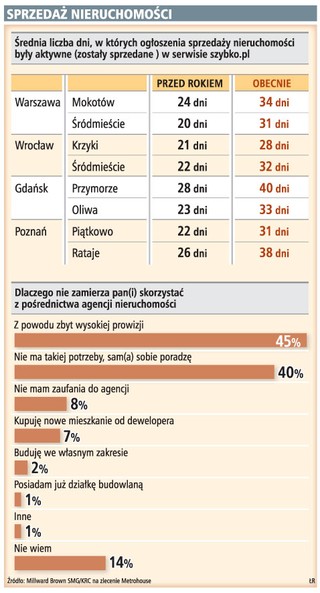 Transakcji na rynku nieruchomości coraz mniej, mali pośrednicy zaczną upadać