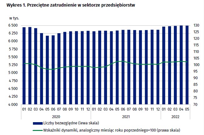 Przeciętne zatrudnienie - maj 2022