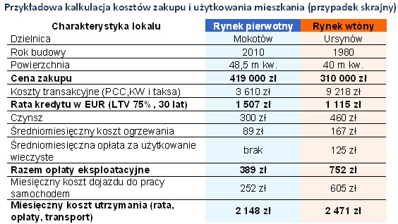 Przykładowa kalkulacja kosztów zakupu i użytkowania mieszkania (przypadek skrajny)