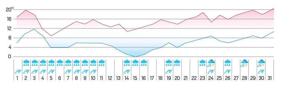 Tokom poslednjih deset dana u Beogradu biće intenzivnije padavine