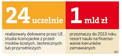Kierunki zamawiane po 3 latach: 148 absolwentów za 53 mln zł