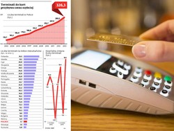 Spadek prowizji zwiększa liczbę terminali płatniczych