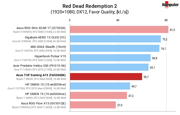 Asus TUF Gaming A15 (FA506QM) – Red Dead Redemption 2