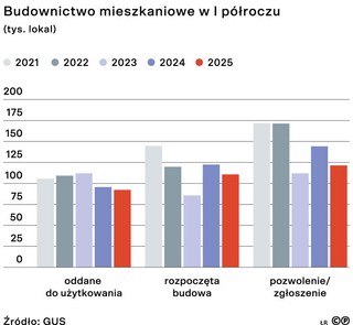 Budownictwo mieszkaniowe w I półroczu (tys. lokal)