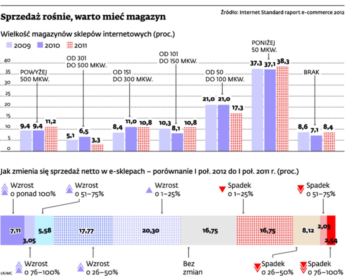 Sprzedaż rośnie, warto mieć magazyn