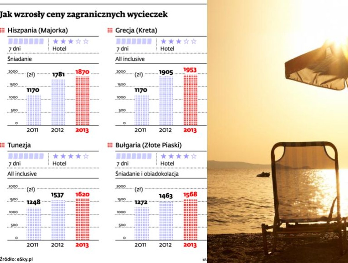 Jak wzrosły ceny zagranicznych wycieczek