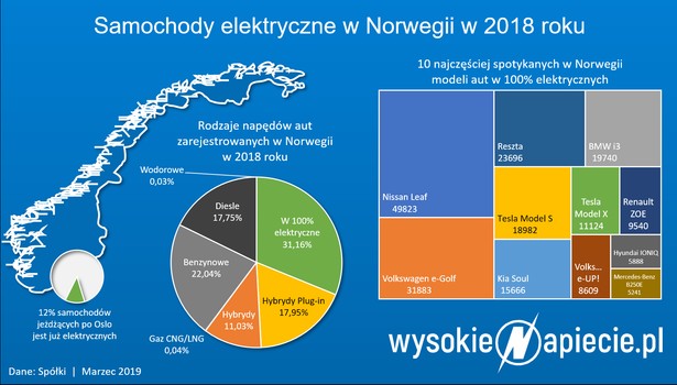 samochody elektryczne w Norwegii