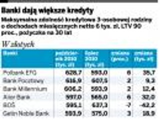 Kredyty hipoteczne: można pożyczać więcej, ale nie w euro, tylko w złotych